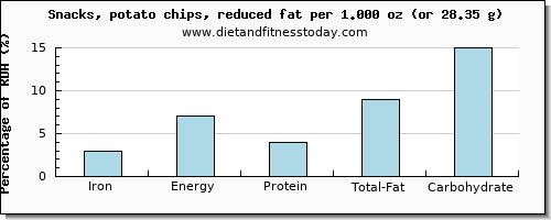 iron and nutritional content in potato chips